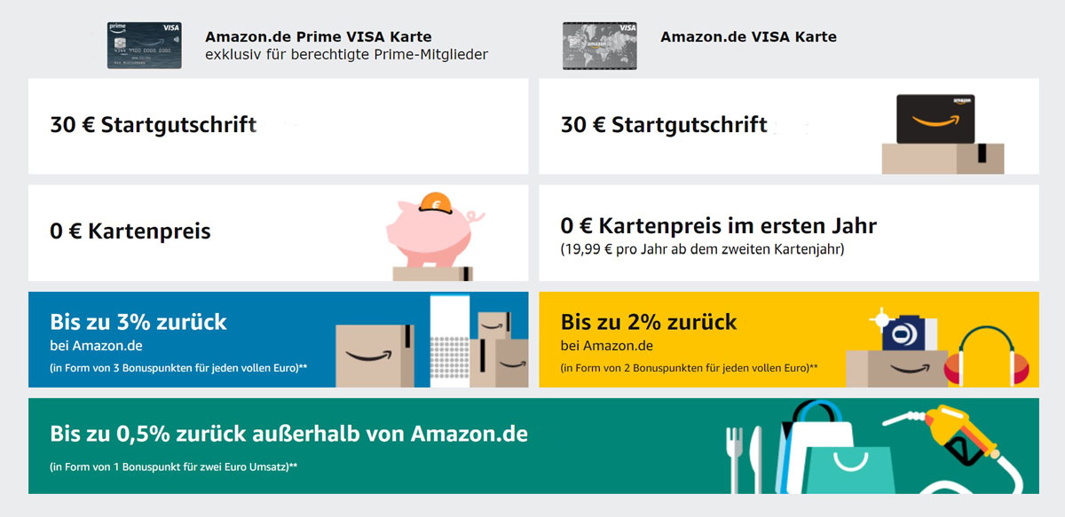 Amazon Kreditkarte - Später Zahlen, Smarter Shoppen